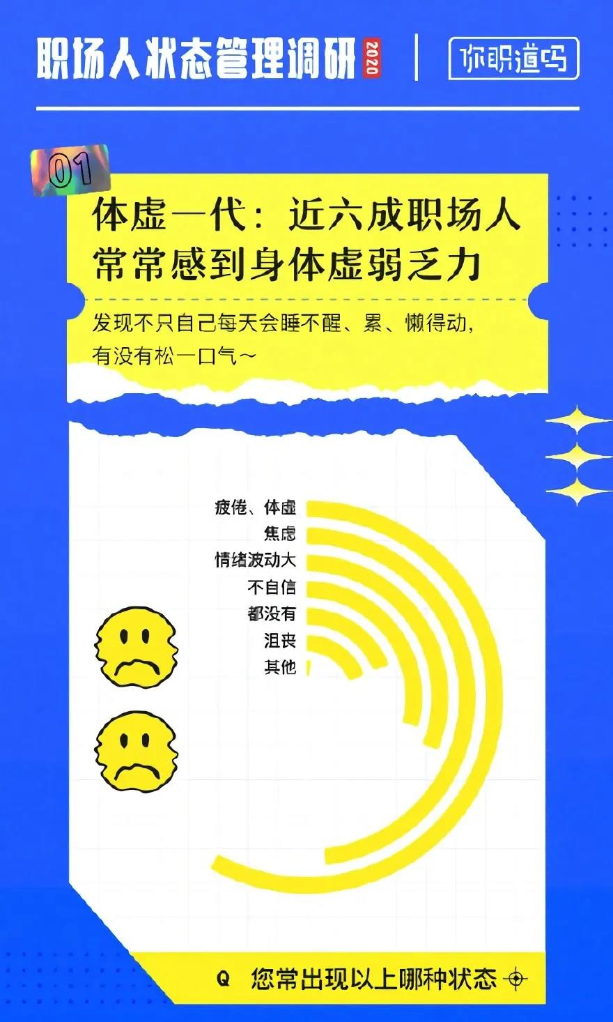 行業(yè)資訊 | 職場人狀態(tài)管理調(diào)研2020，半數(shù)以上覺得自己曾患有心理疾病