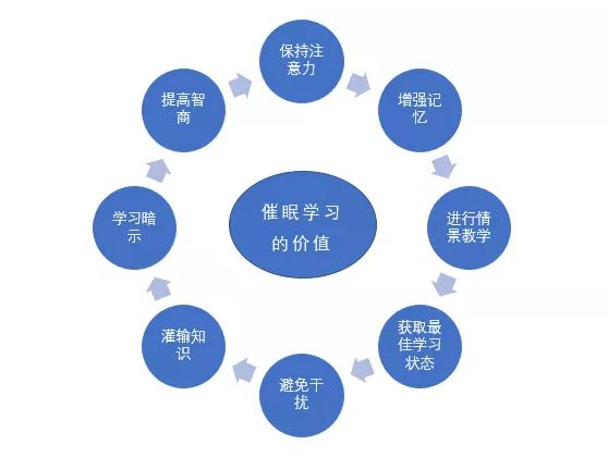 借助催眠，學(xué)習(xí)原來這么簡單！