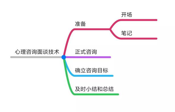 心理咨詢的面談應(yīng)該怎么做？