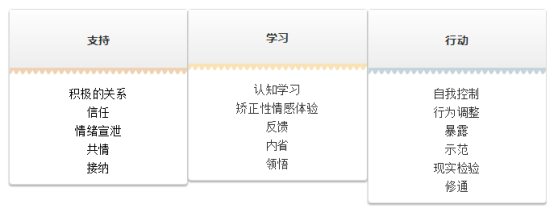 心理咨詢起效的因素有哪些？